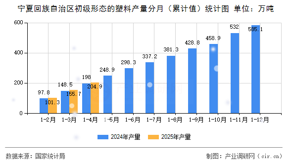 寧夏回族自治區初級形態的塑料產量分月（累計值）統計圖