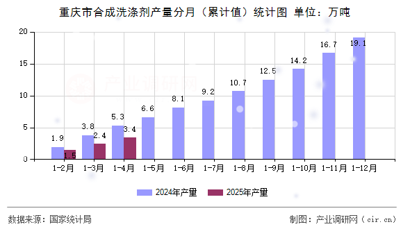 重慶市合成洗滌劑產量分月（累計值）統計圖