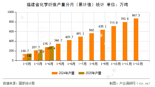 福建省化學纖維產量分月（累計值）統計