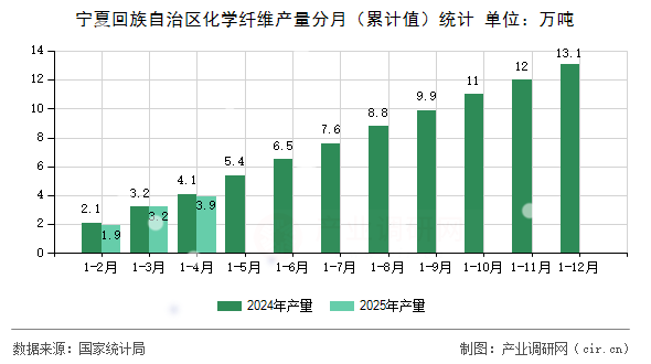 寧夏回族自治區化學纖維產量分月（累計值）統計