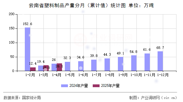 云南省塑料制品產量分月（累計值）統計圖