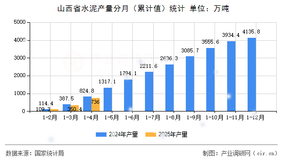 山西省水泥產(chǎn)量分月（累計(jì)值）統(tǒng)計(jì)