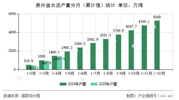 貴州省水泥產量分月（累計值）統計