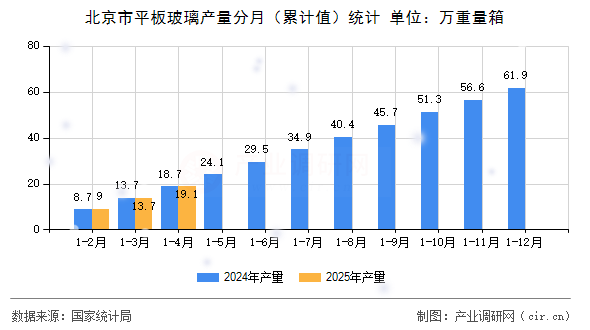 北京市平板玻璃產量分月（累計值）統計