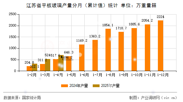 江蘇省平板玻璃產量分月（累計值）統計
