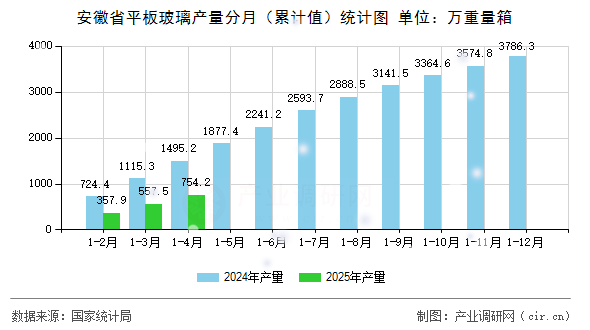 安徽省平板玻璃產量分月（累計值）統計圖