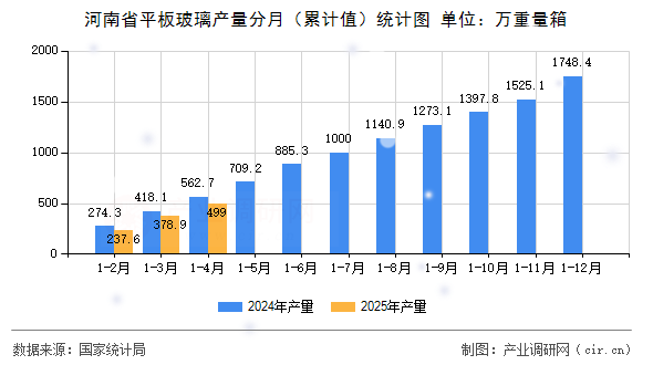 河南省平板玻璃產量分月（累計值）統計圖