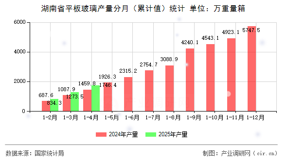 湖南省平板玻璃產量分月（累計值）統計