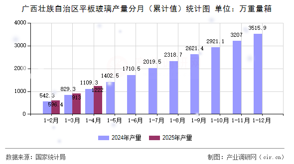 廣西壯族自治區平板玻璃產量分月（累計值）統計圖