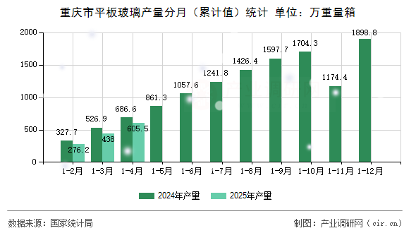 重慶市平板玻璃產量分月（累計值）統計