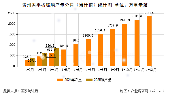 貴州省平板玻璃產量分月（累計值）統計圖