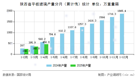 陜西省平板玻璃產量分月（累計值）統計