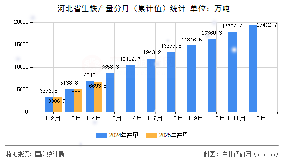 河北省生鐵產量分月（累計值）統計