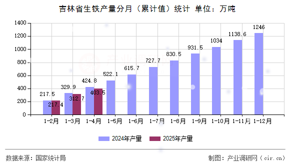 吉林省生鐵產量分月（累計值）統計