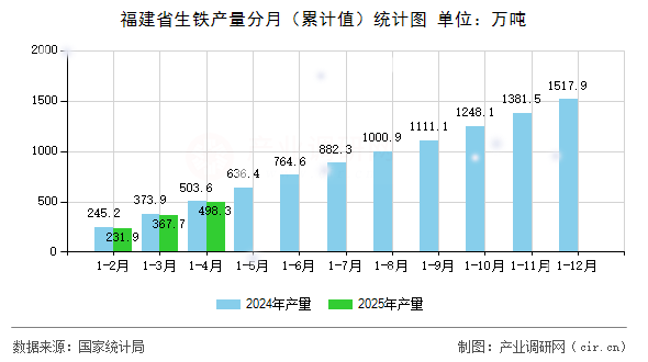 福建省生鐵產量分月（累計值）統計圖