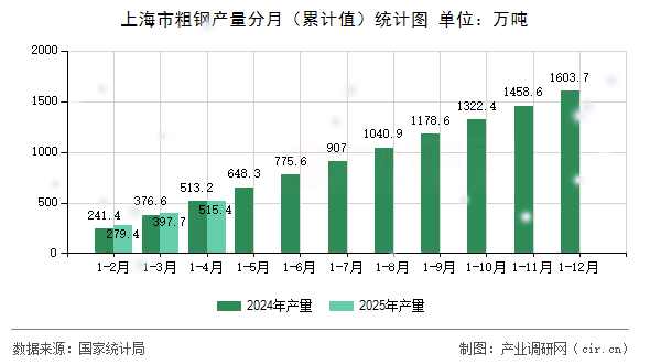 上海市粗鋼產(chǎn)量分月（累計值）統(tǒng)計圖