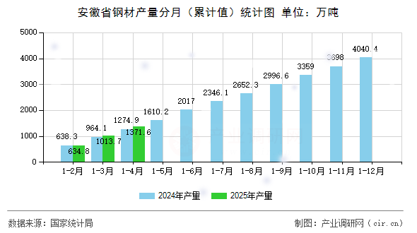 安徽省鋼材產量分月（累計值）統計圖