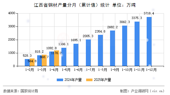 江西省鋼材產量分月（累計值）統計
