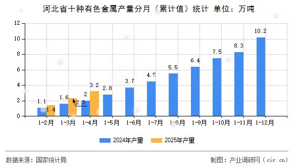 河北省十種有色金屬產量分月（累計值）統計
