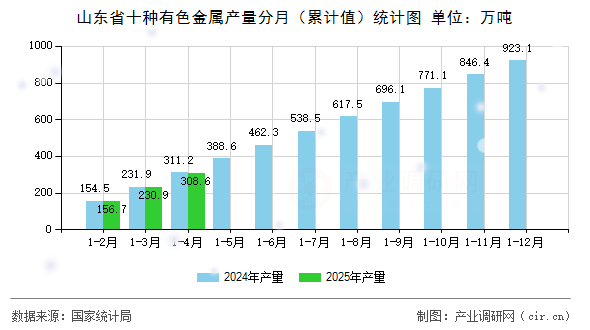 山東省十種有色金屬產(chǎn)量分月（累計(jì)值）統(tǒng)計(jì)圖