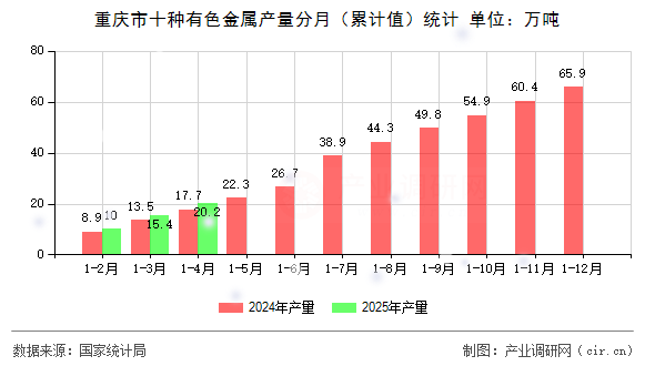 重慶市十種有色金屬產量分月（累計值）統計