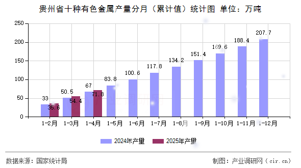 貴州省十種有色金屬產(chǎn)量分月（累計值）統(tǒng)計圖