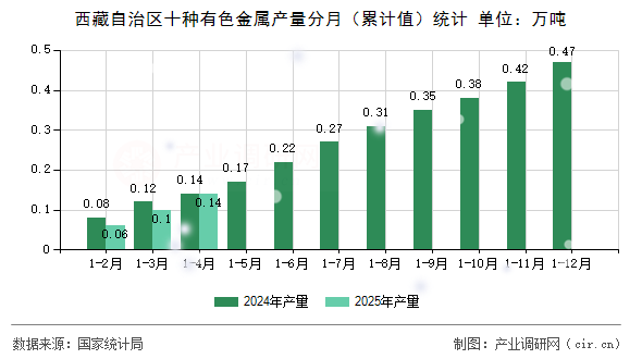 西藏自治區(qū)十種有色金屬產(chǎn)量分月（累計值）統(tǒng)計