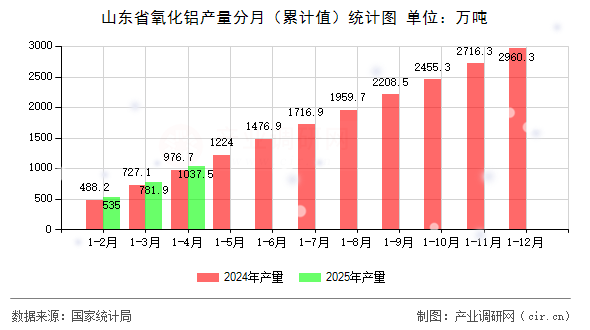 山東省氧化鋁產量分月（累計值）統計圖