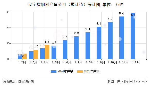 遼寧省銅材產(chǎn)量分月（累計值）統(tǒng)計圖