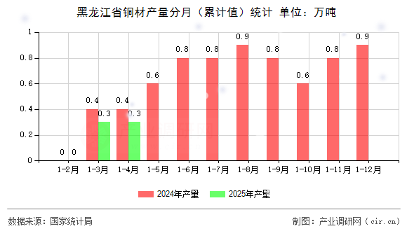 黑龍江省銅材產量分月（累計值）統計