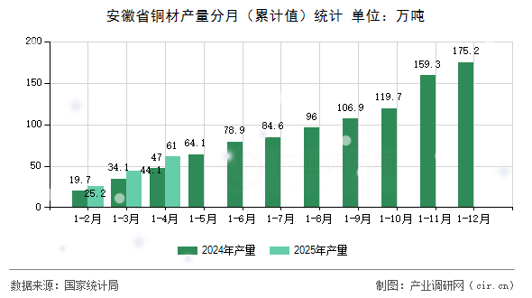 安徽省銅材產量分月（累計值）統計