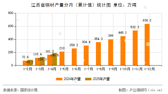 江西省銅材產量分月（累計值）統計圖