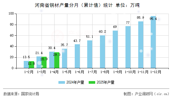 河南省銅材產量分月（累計值）統計