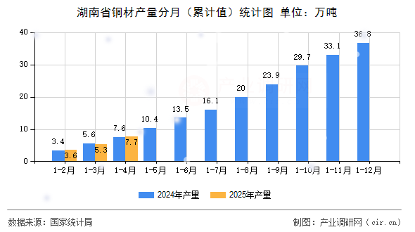 湖南省銅材產量分月（累計值）統計圖