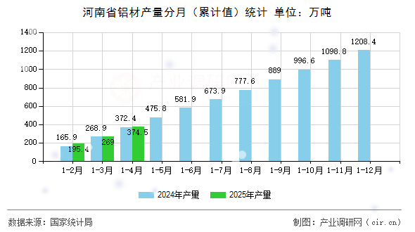 河南省鋁材產量分月（累計值）統計