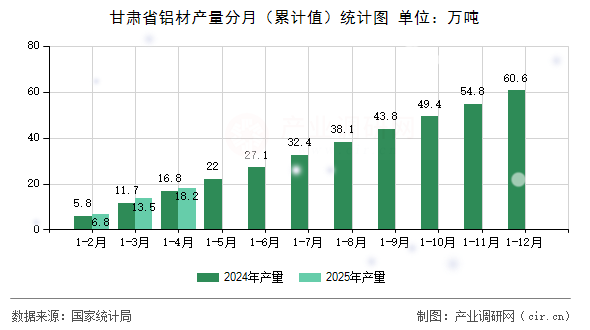 甘肅省鋁材產量分月（累計值）統計圖