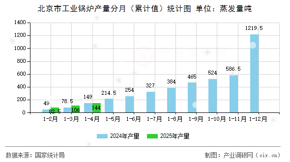 北京市工業鍋爐產量分月（累計值）統計圖