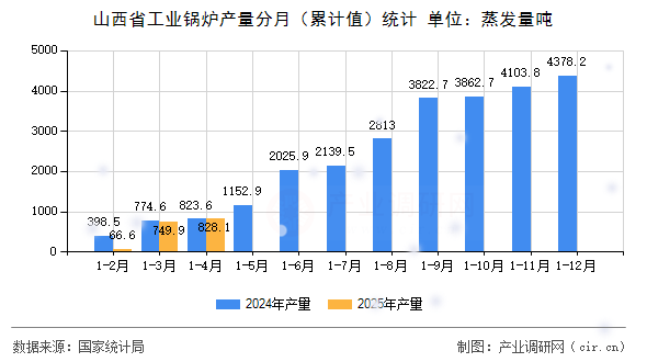 山西省工業鍋爐產量分月（累計值）統計
