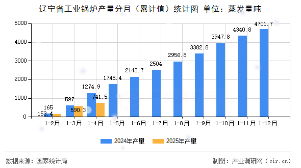 遼寧省工業(yè)鍋爐產量分月（累計值）統(tǒng)計圖