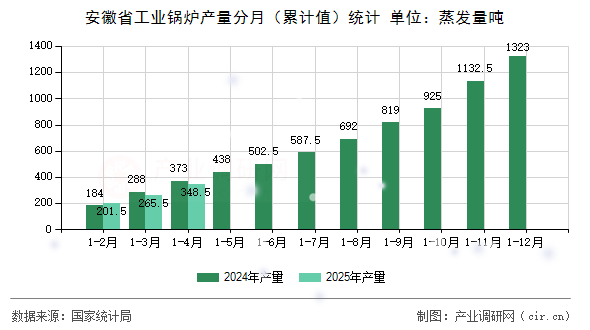 安徽省工業鍋爐產量分月（累計值）統計