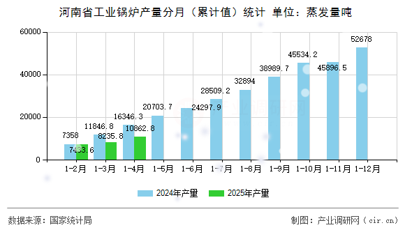 河南省工業鍋爐產量分月（累計值）統計