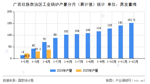 廣西壯族自治區工業鍋爐產量分月（累計值）統計