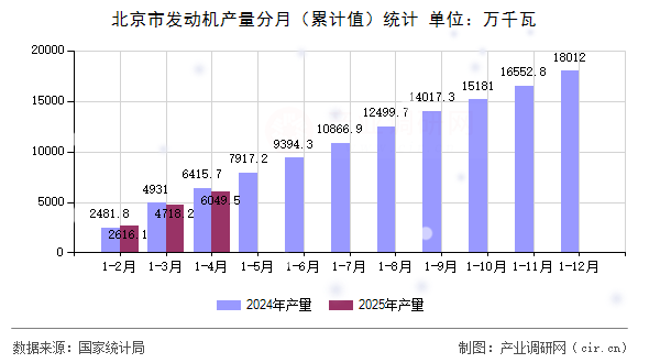 北京市發(fā)動(dòng)機(jī)產(chǎn)量分月（累計(jì)值）統(tǒng)計(jì)