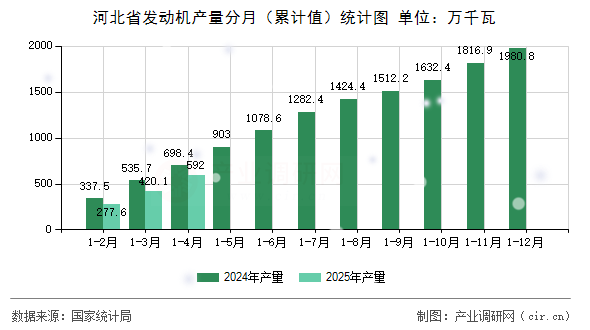 河北省發(fā)動機產量分月（累計值）統(tǒng)計圖