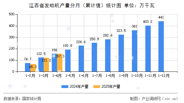 江西省發動機產量分月（累計值）統計圖