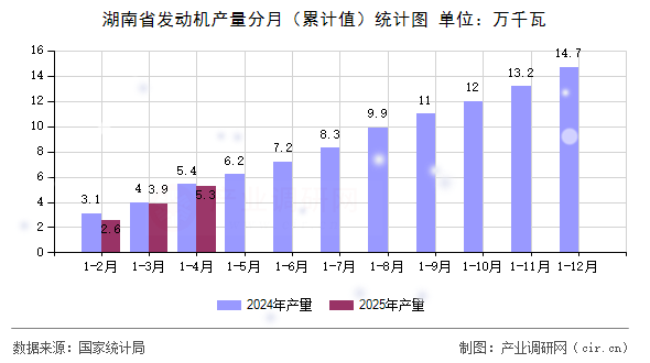 湖南省發動機產量分月（累計值）統計圖