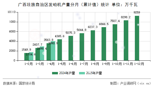 廣西壯族自治區發動機產量分月（累計值）統計