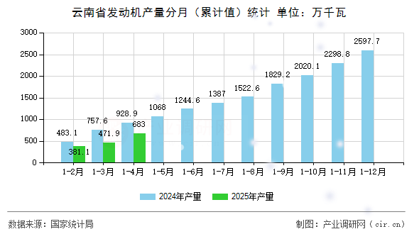 云南省發動機產量分月（累計值）統計