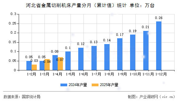 河北省金屬切削機(jī)床產(chǎn)量分月（累計(jì)值）統(tǒng)計(jì)