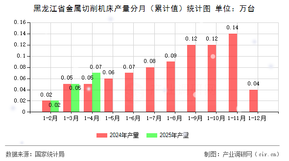 黑龍江省金屬切削機床產量分月（累計值）統計圖